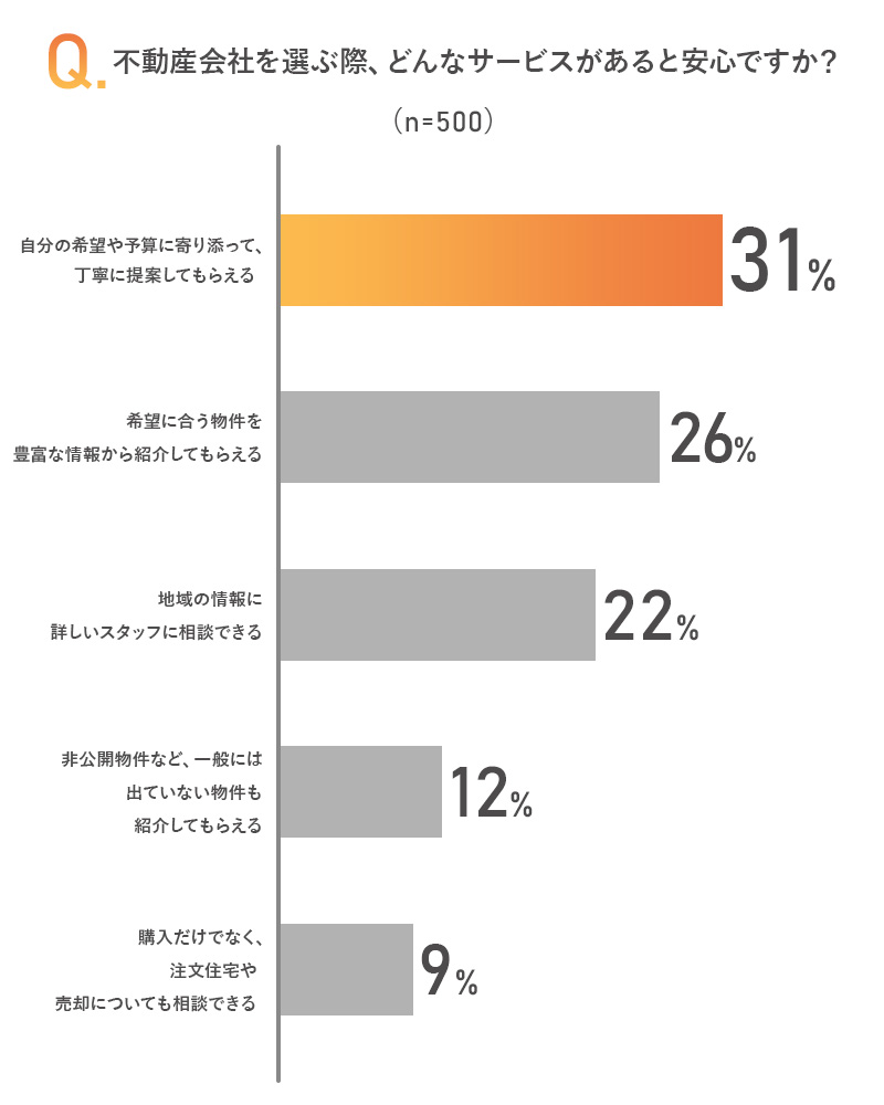 ライフワンホーム：不動産会社を選ぶ際、どのサービスがあると安心？